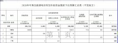 56.75亿！财政部提前下达2020年可再生能源补贴资金