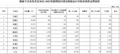 16782万元！用于2022-2023采暖期农村清洁取暖运行市级补贴！天津市提前下达202