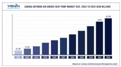 2032年，加拿大空气源热泵市场或将达27.8亿美元