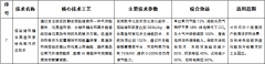 热泵技术入选上海绿色低碳先进技术目录及示范工程；英华特参与设立1亿元产